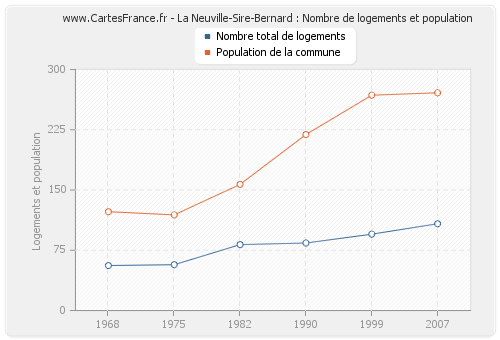 La Neuville-Sire-Bernard : Nombre de logements et population